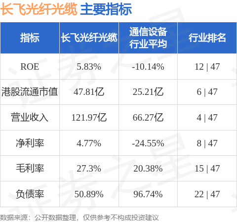实盘配资平台查询 长飞光纤光缆(06869.HK)涨超11%，截至发稿，涨11.47%，报15.16港元，成交额8668.58万港元